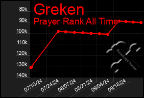 Total Graph of Greken