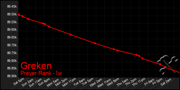 Last 7 Days Graph of Greken