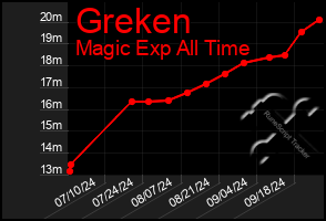 Total Graph of Greken