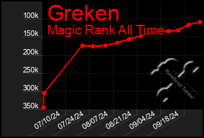 Total Graph of Greken