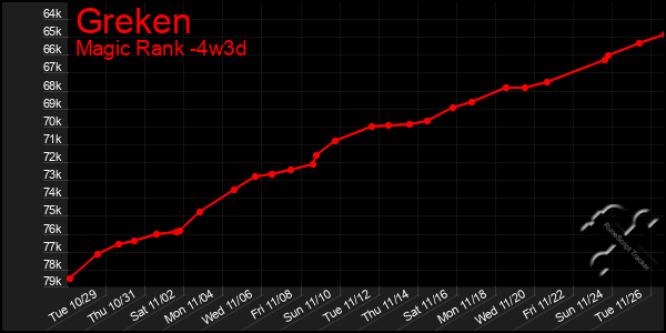 Last 31 Days Graph of Greken