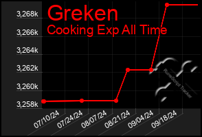 Total Graph of Greken