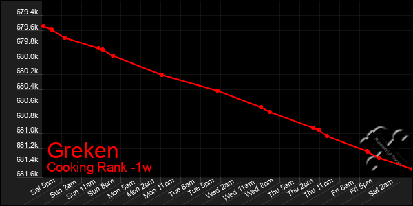 Last 7 Days Graph of Greken