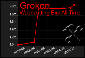 Total Graph of Greken