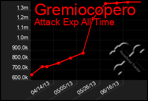 Total Graph of Gremiocopero
