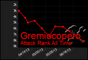 Total Graph of Gremiocopero