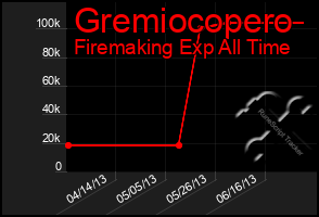 Total Graph of Gremiocopero