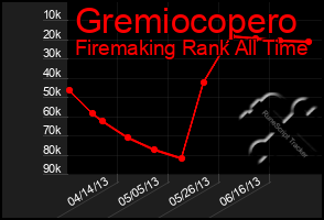 Total Graph of Gremiocopero