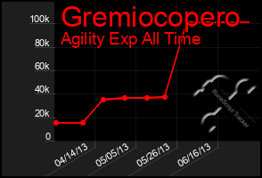 Total Graph of Gremiocopero