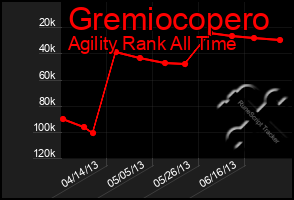 Total Graph of Gremiocopero
