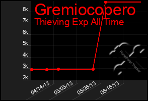 Total Graph of Gremiocopero