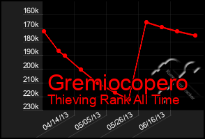 Total Graph of Gremiocopero