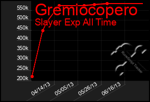 Total Graph of Gremiocopero