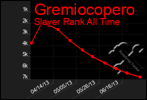 Total Graph of Gremiocopero