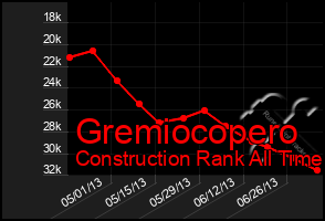 Total Graph of Gremiocopero