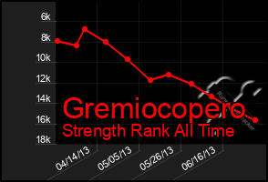 Total Graph of Gremiocopero