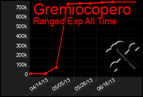 Total Graph of Gremiocopero
