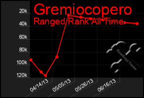 Total Graph of Gremiocopero