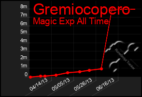 Total Graph of Gremiocopero