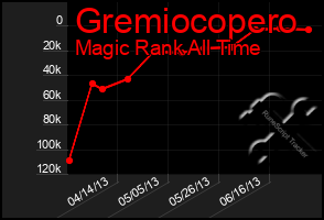 Total Graph of Gremiocopero