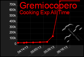 Total Graph of Gremiocopero