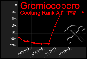 Total Graph of Gremiocopero