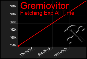 Total Graph of Gremiovitor