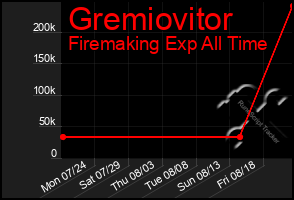 Total Graph of Gremiovitor