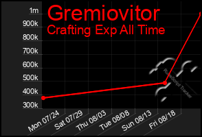 Total Graph of Gremiovitor
