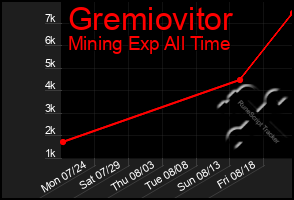 Total Graph of Gremiovitor