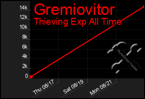 Total Graph of Gremiovitor