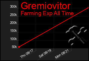 Total Graph of Gremiovitor