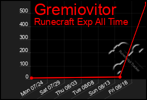 Total Graph of Gremiovitor