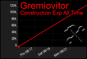 Total Graph of Gremiovitor