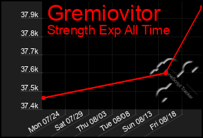 Total Graph of Gremiovitor