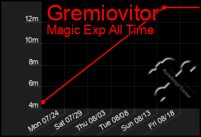Total Graph of Gremiovitor