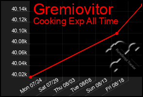 Total Graph of Gremiovitor