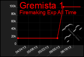 Total Graph of Gremista 1