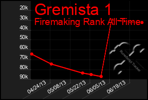 Total Graph of Gremista 1
