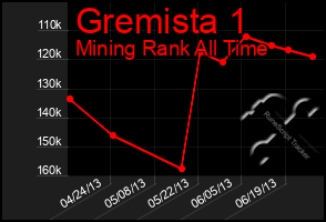 Total Graph of Gremista 1