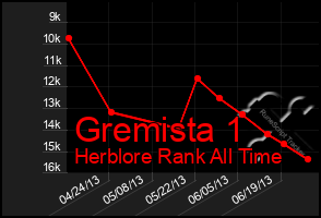 Total Graph of Gremista 1
