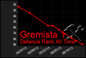 Total Graph of Gremista 1