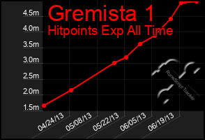 Total Graph of Gremista 1