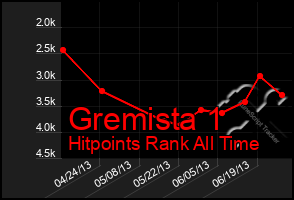 Total Graph of Gremista 1