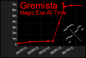Total Graph of Gremista 1