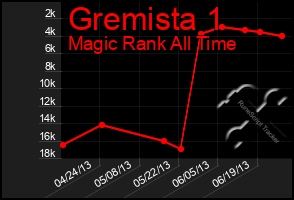 Total Graph of Gremista 1