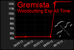 Total Graph of Gremista 1