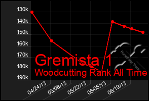 Total Graph of Gremista 1