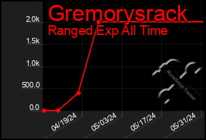 Total Graph of Gremorysrack