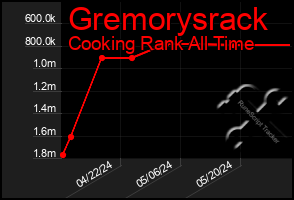 Total Graph of Gremorysrack